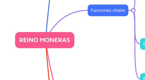 Mind Map: REINO MONERAS