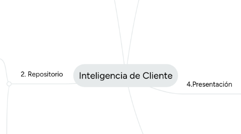 Mind Map: Inteligencia de Cliente