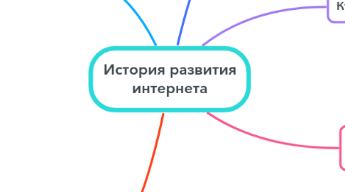 Mind Map: История развития интернета