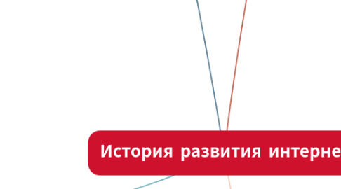Mind Map: История развития интернета