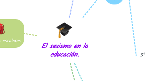 Mind Map: El sexismo en la educación.
