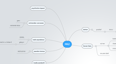 Mind Map: MKZ