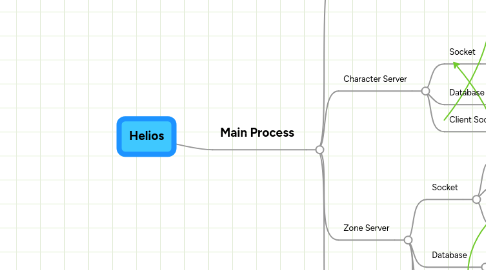 Mind Map: Helios