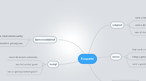 Mind Map: Enquete