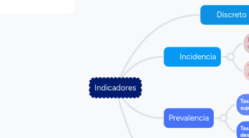 Mind Map: Indicadores