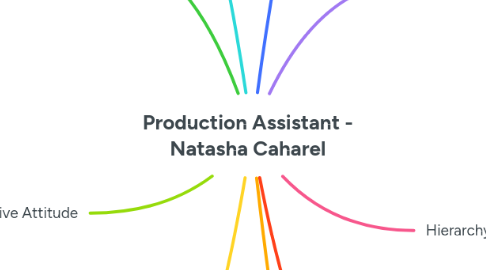 Mind Map: Production Assistant - Natasha Caharel