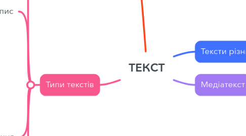 Mind Map: ТЕКСТ
