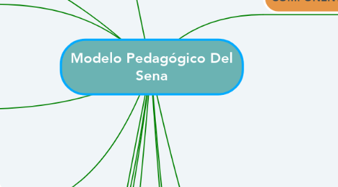 Mind Map: Modelo Pedagógico Del Sena