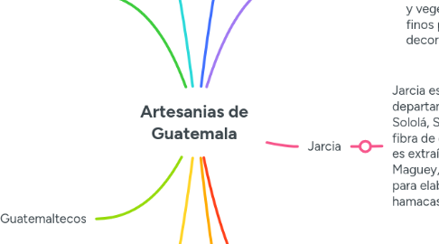 Mind Map: Artesanias de Guatemala