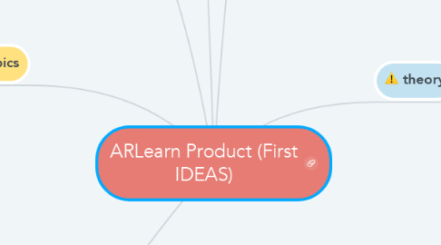 Mind Map: ARLearn Product (First IDEAS)