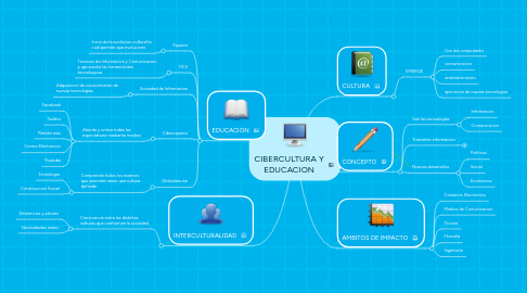 Mind Map: CIBERCULTURA Y EDUCACION