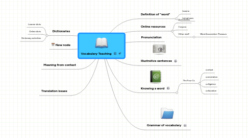 Mind Map: Vocabulary Teaching