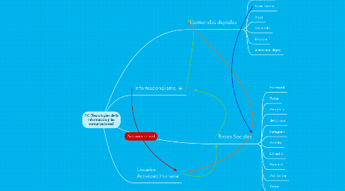 Mind Map: TIC (Tecnologías de la información y las comunicaciones)