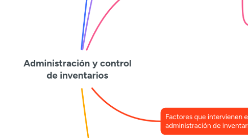 Mind Map: Administración y control de inventarios