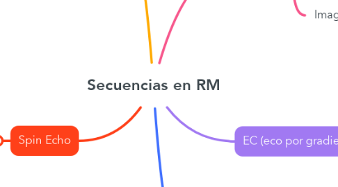 Mind Map: Secuencias en RM