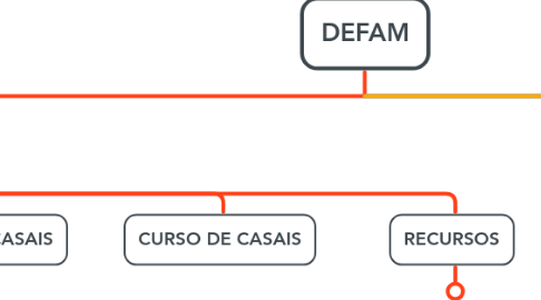 Mind Map: DEFAM