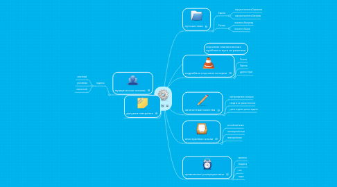 Mind Map: ГМУ