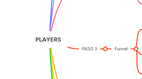 Mind Map: PLAYERS