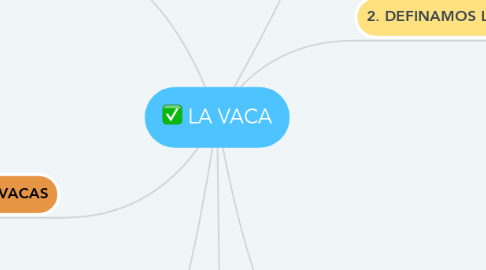 Mind Map: LA VACA