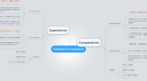 Mind Map: Comparatives & Superlatives