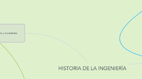 Mind Map: HISTORIA DE LA INGENIERÍA