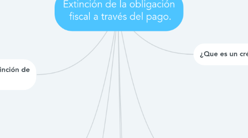Mind Map: Extinción de la obligación  fiscal a través del pago.