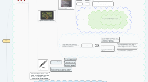 Mind Map: La Lírica 1