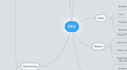 Mind Map: EKO