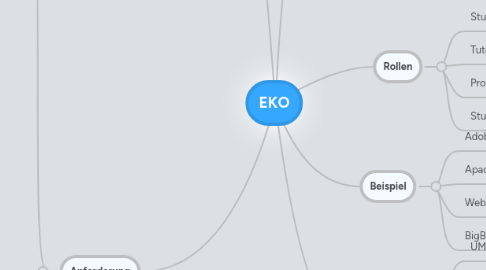 Mind Map: EKO