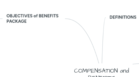Mind Map: COMPENSATION and BENEFITS