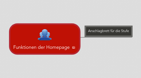 Mind Map: Funktionen der Homepage