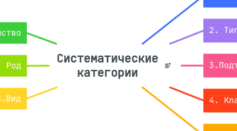 Mind Map: Систематические категории