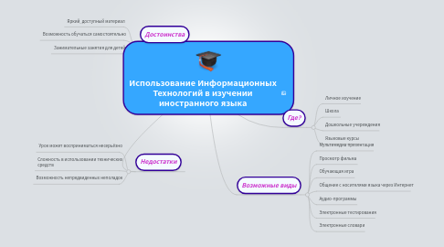 Mind Map: Использование Информационных Технологий в изучении иностранного языка