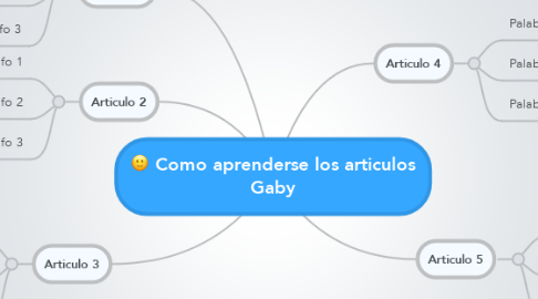 Mind Map: Como aprenderse los articulos Gaby