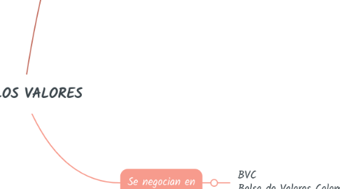 Mind Map: TITULOS VALORES