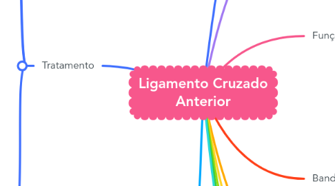Mind Map: Ligamento Cruzado Anterior