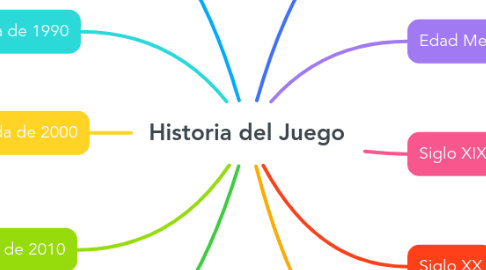 Mind Map: Historia del Juego
