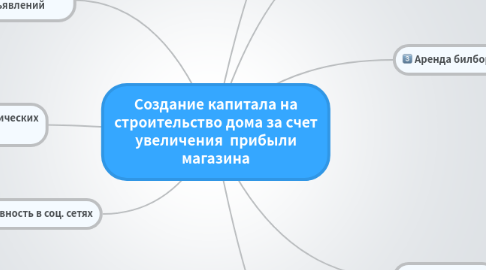 Mind Map: Создание капитала на строительство дома за счет увеличения прибыли магазина