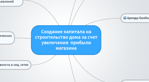 Mind Map: Создание капитала на строительство дома за счет увеличения  прибыли магазина