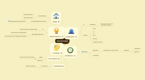 Mind Map: electricidad