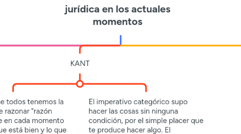 Mind Map: Aportes de Platón, Aristóteles, Kant y Kelsen a la ciencia jurídica en los actuales momentos