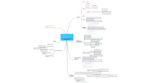 Mind Map: Sustainable Minds NAVIGATOR  <Berlin, Germany>