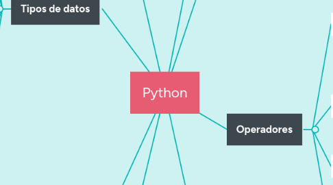 Mind Map: Python