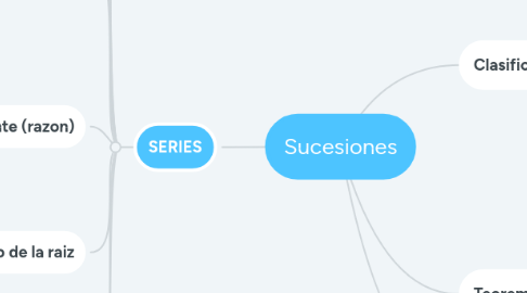 Mind Map: Sucesiones