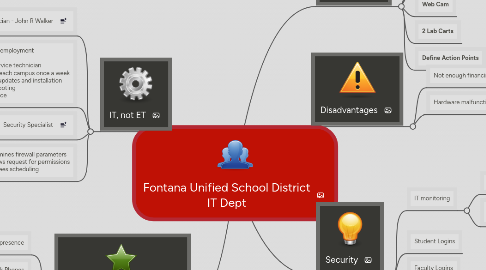 Mind Map: Fontana Unified School District IT Dept