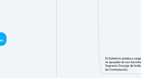 Mind Map: INSTITUCIONES JURIDICAS INDIANAS
