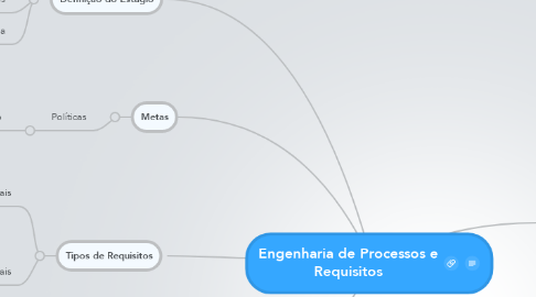 Mind Map: Engenharia de Processos e Requisitos