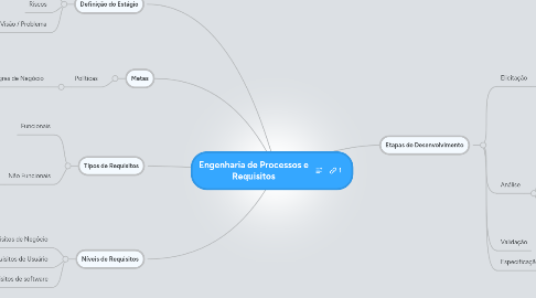 Mind Map: Engenharia de Processos e Requisitos