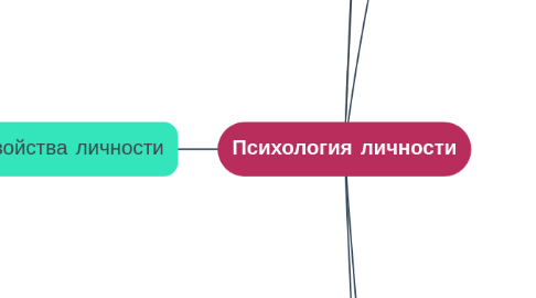 Mind Map: Психология личности