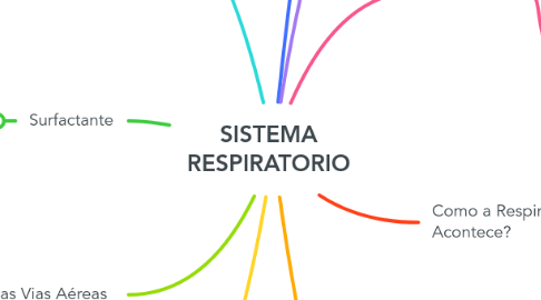 Mind Map: SISTEMA RESPIRATORIO